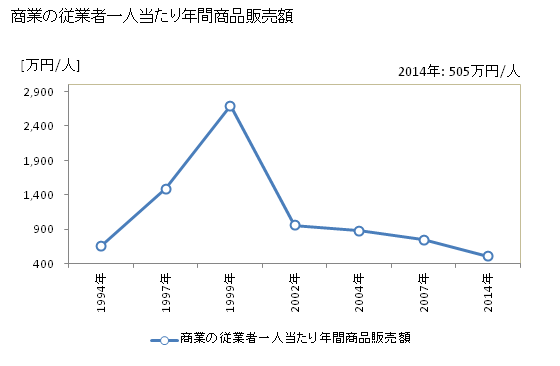 グラフ 年次 上勝町(ｶﾐｶﾂﾁｮｳ 徳島県)の商業の状況 商業の従業者一人当たり年間商品販売額