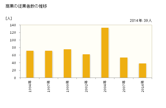 グラフ 年次 上勝町(ｶﾐｶﾂﾁｮｳ 徳島県)の商業の状況 商業の従業者数の推移