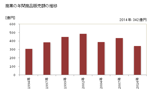 グラフ 年次 石井町(ｲｼｲﾁｮｳ 徳島県)の商業の状況 商業の年間商品販売額の推移