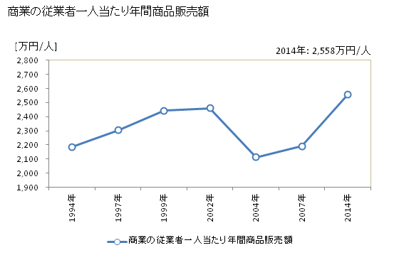 グラフ 年次 石井町(ｲｼｲﾁｮｳ 徳島県)の商業の状況 商業の従業者一人当たり年間商品販売額