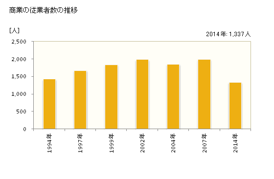 グラフ 年次 石井町(ｲｼｲﾁｮｳ 徳島県)の商業の状況 商業の従業者数の推移