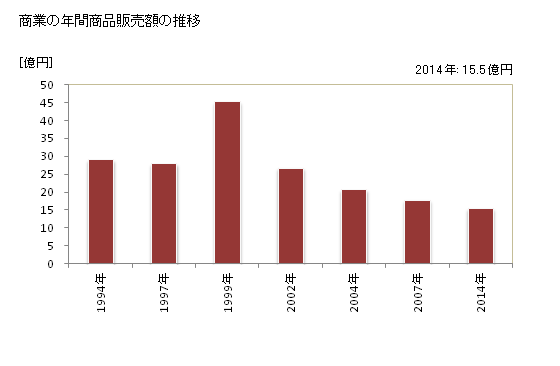 グラフ 年次 神山町(ｶﾐﾔﾏﾁｮｳ 徳島県)の商業の状況 商業の年間商品販売額の推移