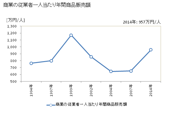 グラフ 年次 神山町(ｶﾐﾔﾏﾁｮｳ 徳島県)の商業の状況 商業の従業者一人当たり年間商品販売額