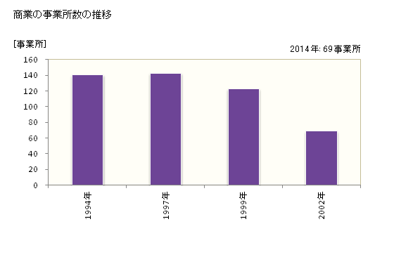 グラフ 年次 神山町(ｶﾐﾔﾏﾁｮｳ 徳島県)の商業の状況 商業の事業所数の推移