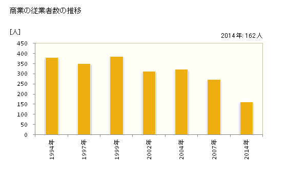 グラフ 年次 神山町(ｶﾐﾔﾏﾁｮｳ 徳島県)の商業の状況 商業の従業者数の推移