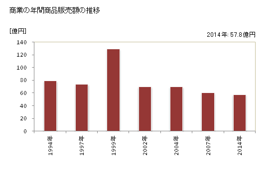 グラフ 年次 牟岐町(ﾑｷﾞﾁｮｳ 徳島県)の商業の状況 商業の年間商品販売額の推移