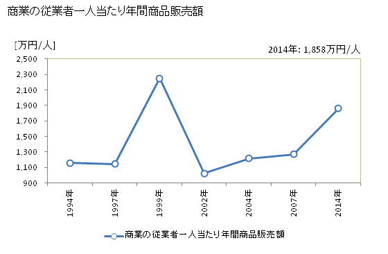 グラフ 年次 牟岐町(ﾑｷﾞﾁｮｳ 徳島県)の商業の状況 商業の従業者一人当たり年間商品販売額