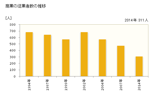 グラフ 年次 牟岐町(ﾑｷﾞﾁｮｳ 徳島県)の商業の状況 商業の従業者数の推移