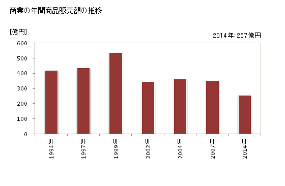 グラフ 年次 松茂町(ﾏﾂｼｹﾞﾁｮｳ 徳島県)の商業の状況 商業の年間商品販売額の推移