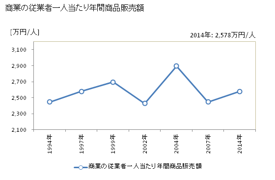グラフ 年次 北島町(ｷﾀｼﾞﾏﾁｮｳ 徳島県)の商業の状況 商業の従業者一人当たり年間商品販売額