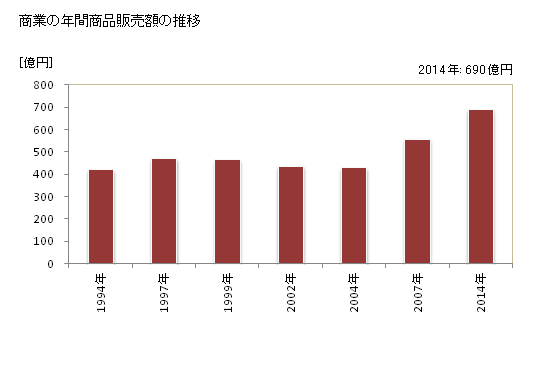 グラフ 年次 藍住町(ｱｲｽﾞﾐﾁｮｳ 徳島県)の商業の状況 商業の年間商品販売額の推移