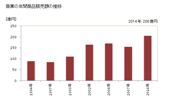 グラフ 年次 板野町(ｲﾀﾉﾁｮｳ 徳島県)の商業の状況 商業の年間商品販売額の推移