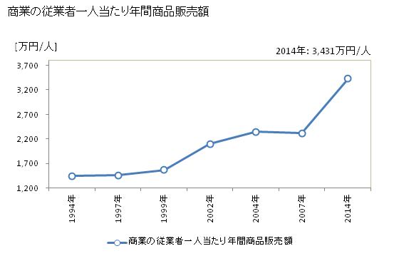 グラフ 年次 板野町(ｲﾀﾉﾁｮｳ 徳島県)の商業の状況 商業の従業者一人当たり年間商品販売額