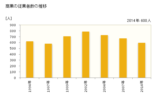 グラフ 年次 板野町(ｲﾀﾉﾁｮｳ 徳島県)の商業の状況 商業の従業者数の推移