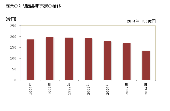 グラフ 年次 東みよし町(ﾋｶﾞｼﾐﾖｼﾁｮｳ 徳島県)の商業の状況 商業の年間商品販売額の推移
