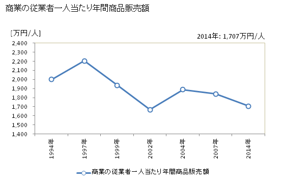 グラフ 年次 東みよし町(ﾋｶﾞｼﾐﾖｼﾁｮｳ 徳島県)の商業の状況 商業の従業者一人当たり年間商品販売額