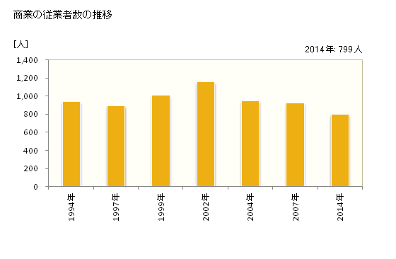 グラフ 年次 東みよし町(ﾋｶﾞｼﾐﾖｼﾁｮｳ 徳島県)の商業の状況 商業の従業者数の推移
