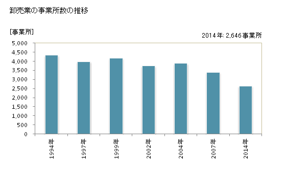 グラフ 年次 香川県の商業の状況 卸売業の事業所数の推移