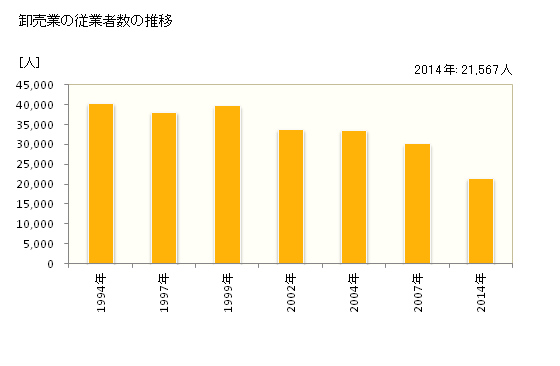 グラフ 年次 香川県の商業の状況 卸売業の従業者数の推移