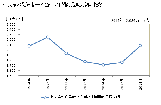 グラフ 年次 香川県の商業の状況 小売業の従業者一人当たり年間商品販売額の推移