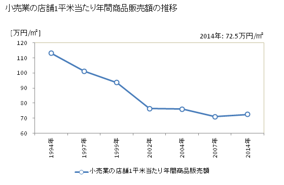 グラフ 年次 香川県の商業の状況 小売業の店舗1平米当たり年間商品販売額の推移
