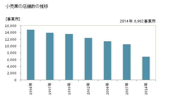 グラフ 年次 香川県の商業の状況 小売業の店舗数の推移
