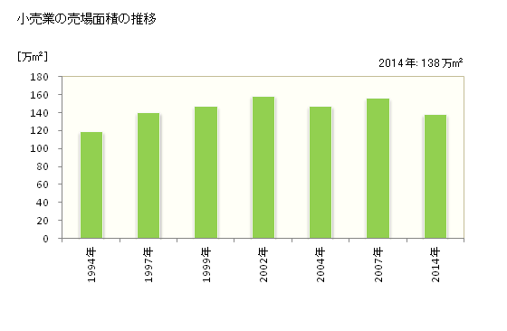 グラフ 年次 香川県の商業の状況 小売業の売場面積の推移