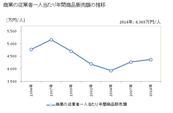 グラフ 年次 香川県の商業の状況 商業の従業者一人当たり年間商品販売額の推移