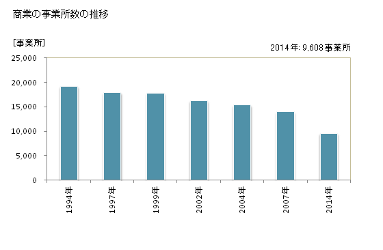 グラフ 年次 香川県の商業の状況 商業の事業所数の推移