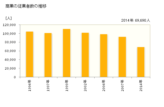 グラフ 年次 香川県の商業の状況 商業の従業者数の推移