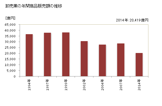 グラフ 年次 香川県の商業の状況 卸売業の年間商品販売額の推移