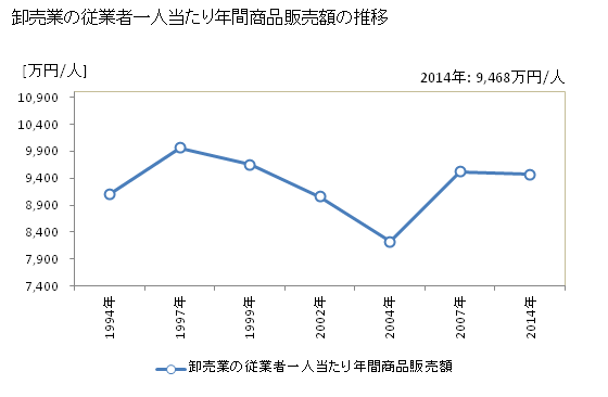 グラフ 年次 香川県の商業の状況 卸売業の従業者一人当たり年間商品販売額の推移