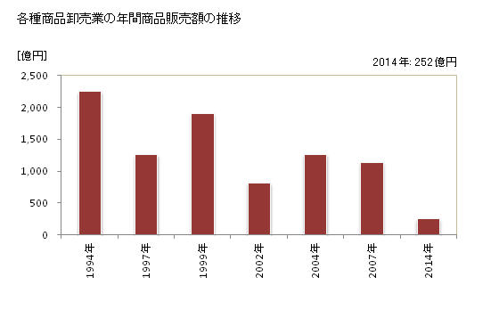 グラフ 年次 香川県の各種商品卸売業の状況 各種商品卸売業の年間商品販売額の推移