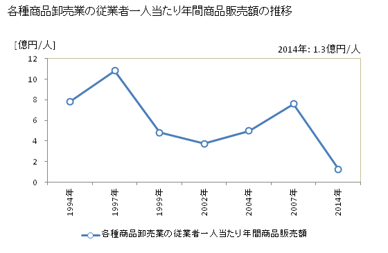 グラフ 年次 香川県の各種商品卸売業の状況 各種商品卸売業の従業者一人当たり年間商品販売額の推移