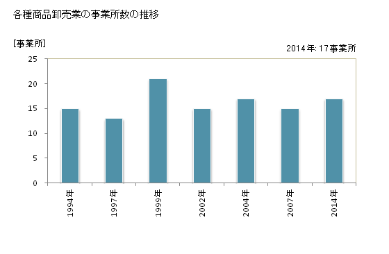 グラフ 年次 香川県の各種商品卸売業の状況 各種商品卸売業の事業所数の推移