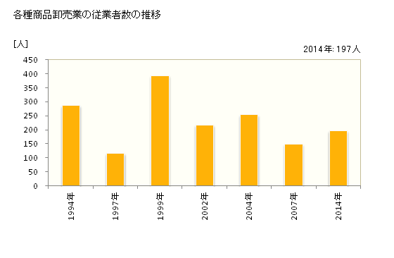 グラフ 年次 香川県の各種商品卸売業の状況 各種商品卸売業の従業者数の推移