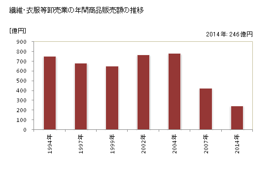 グラフ 年次 香川県の繊維・衣服等卸売業の状況 繊維・衣服等卸売業の年間商品販売額の推移