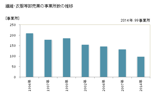 グラフ 年次 香川県の繊維・衣服等卸売業の状況 繊維・衣服等卸売業の事業所数の推移