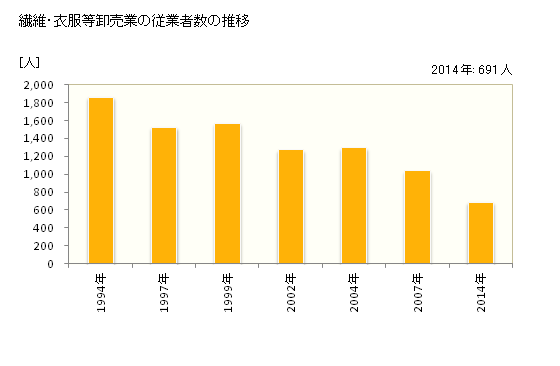 グラフ 年次 香川県の繊維・衣服等卸売業の状況 繊維・衣服等卸売業の従業者数の推移