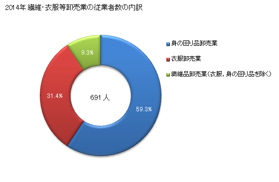 グラフ 年次 香川県の繊維・衣服等卸売業の状況 繊維・衣服等卸売業の従業者数の内訳