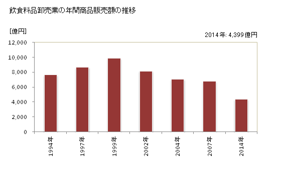 グラフ 年次 香川県の飲食料品卸売業の状況 飲食料品卸売業の年間商品販売額の推移