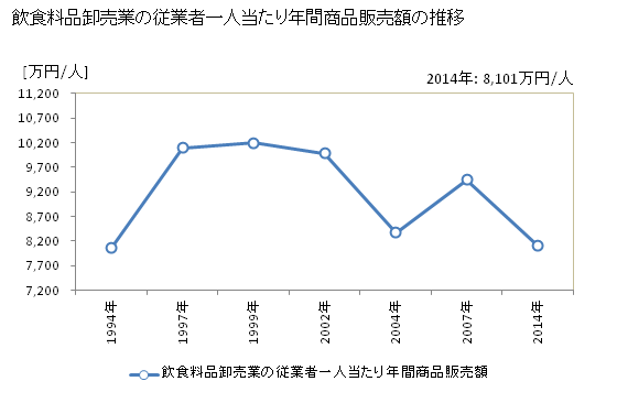 グラフ 年次 香川県の飲食料品卸売業の状況 飲食料品卸売業の従業者一人当たり年間商品販売額の推移