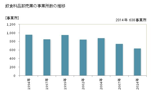 グラフ 年次 香川県の飲食料品卸売業の状況 飲食料品卸売業の事業所数の推移