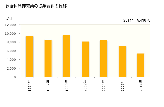 グラフ 年次 香川県の飲食料品卸売業の状況 飲食料品卸売業の従業者数の推移