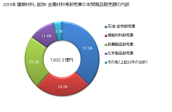 グラフ 年次 香川県の建築材料，鉱物・金属材料等卸売業の状況 建築材料，鉱物・金属材料等卸売業の年間商品販売額の内訳