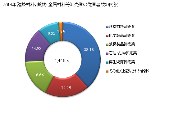 グラフ 年次 香川県の建築材料，鉱物・金属材料等卸売業の状況 建築材料，鉱物・金属材料等卸売業の従業者数の内訳