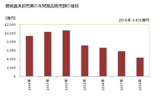 グラフ 年次 香川県の機械器具卸売業の状況 機械器具卸売業の年間商品販売額の推移