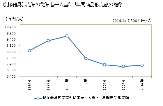グラフ 年次 香川県の機械器具卸売業の状況 機械器具卸売業の従業者一人当たり年間商品販売額の推移