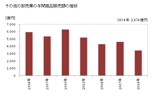 グラフ 年次 香川県のその他の卸売業の状況 その他の卸売業の年間商品販売額の推移