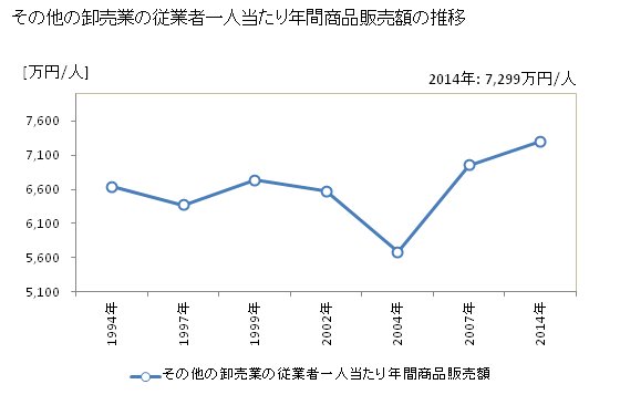 グラフ 年次 香川県のその他の卸売業の状況 その他の卸売業の従業者一人当たり年間商品販売額の推移